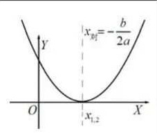 Δ=0:与 x 轴相切