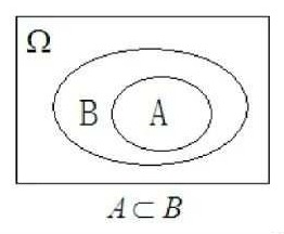 事件的包含 A⊂B