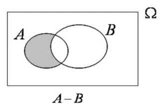 事件的减法 A−B