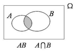 事件的交 A∩B